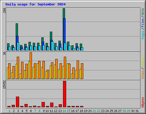 Daily usage for September 2024