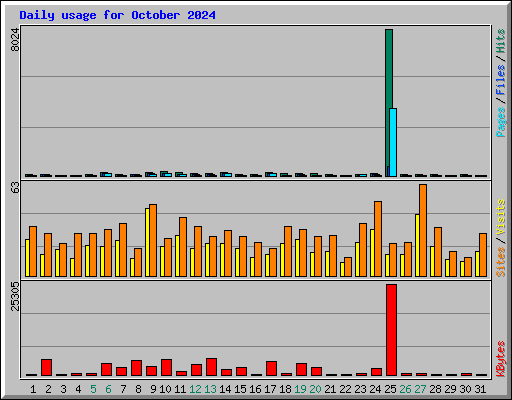 Daily usage for October 2024