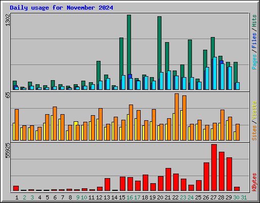 Daily usage for November 2024