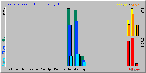 Usage summary for fun2do.nl